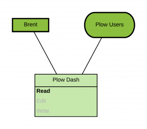 Plow Dashboard