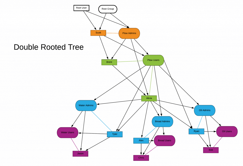 User Management