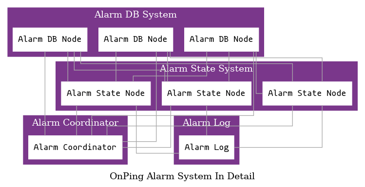 alarm system graph