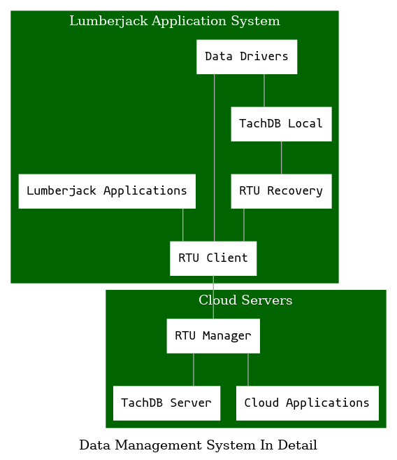 Data Management System