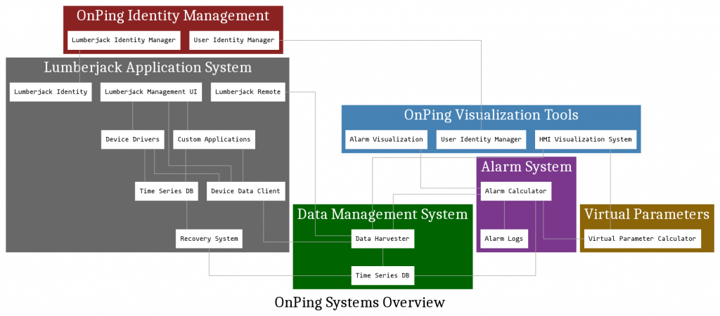 OnPing Major Systems Graph