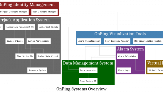 OnPing Major Systems Graph