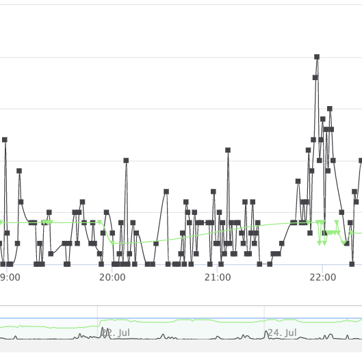 Latest Value Line Line Graph Data Analysis OnPing Automation Platform